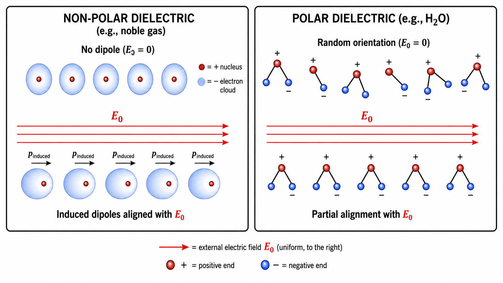 Figure 2.6 — Polarisation of Non-polar and Polar Dielectrics in an External Field